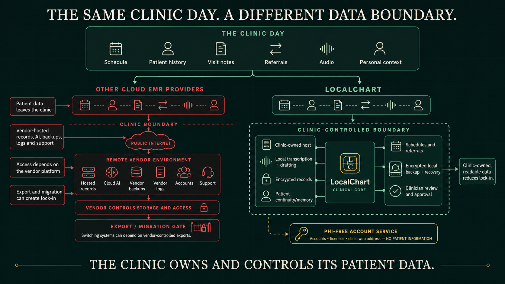 The same clinic day includes schedules, patient history, visit notes, referrals, audio, and personal context. A typical vendor-hosted cloud EMR path sends patient data across the public internet to vendor-controlled records, AI, backups, logs, accounts, and support. The LocalChart path keeps the clinical core, transcription, encrypted records, patient continuity, schedules, backups, recovery, and clinician review within a clinic-controlled boundary. Only PHI-free account information uses the internet service.