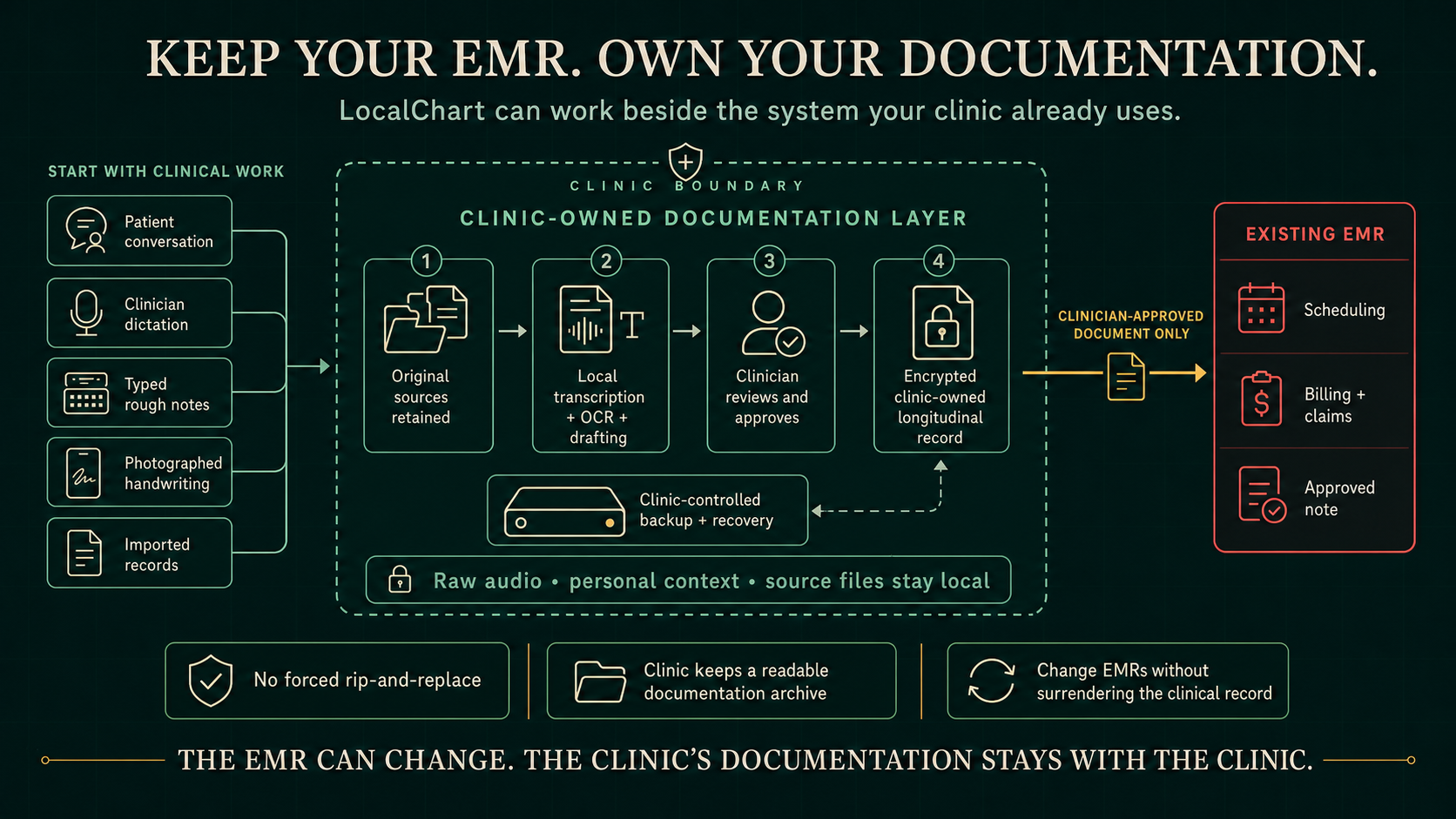 Keep your EMR and own your documentation. Patient conversation, clinician dictation, typed rough notes, photographed handwriting, and imported records enter a clinic-owned LocalChart documentation layer. Original sources remain attached, transcription and OCR run locally, the clinician reviews and approves, and an encrypted clinic-owned longitudinal record is retained. Only the clinician-approved document is sent to the existing EMR for scheduling, billing, claims, and its approved note. Raw audio, personal context, and source files stay local.