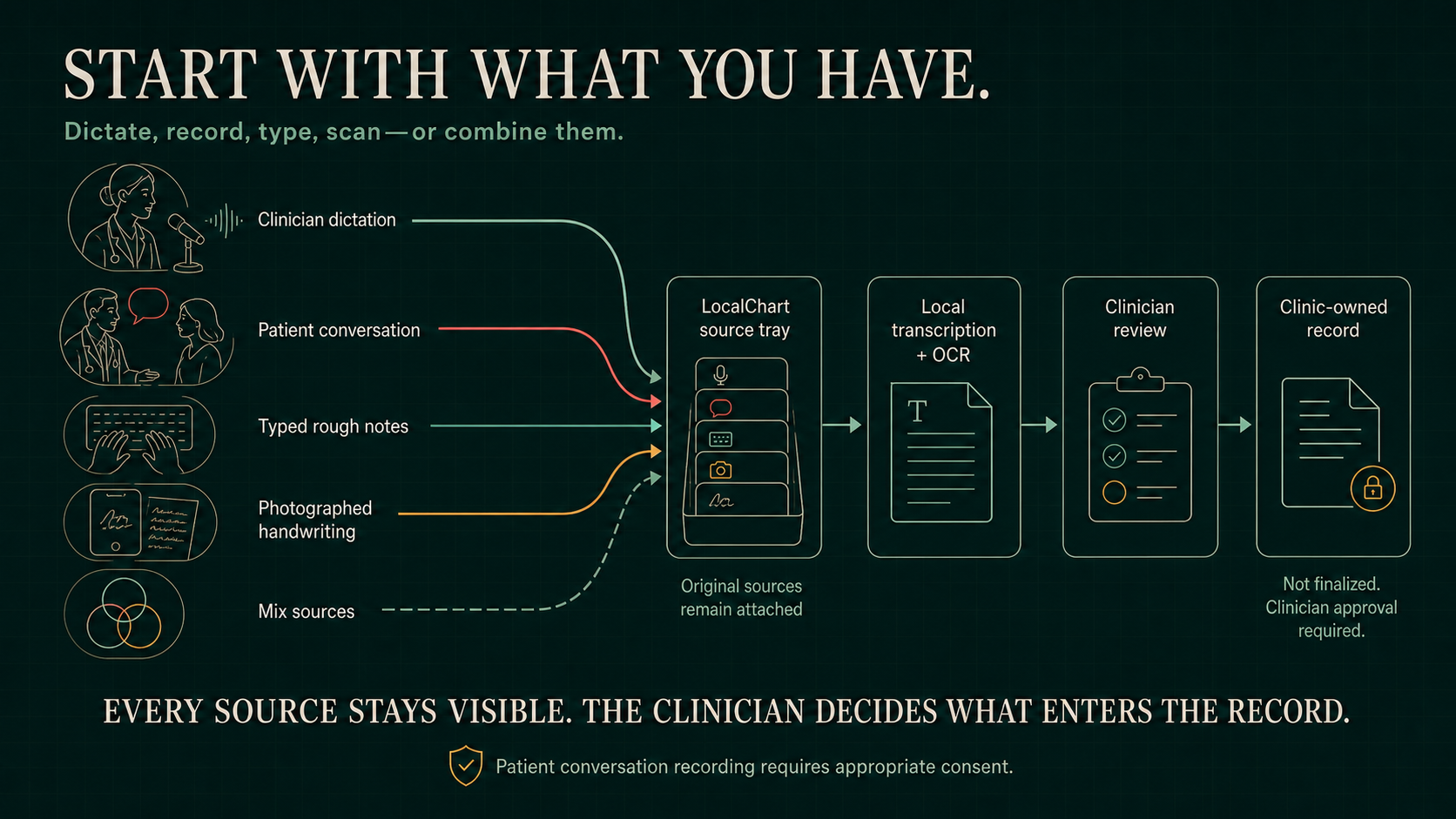 Start with what you have. Clinicians can begin a note with dictation, a consented patient conversation, typed rough notes, photographed handwriting, or mixed sources. Each source enters a LocalChart source tray, local transcription or OCR, clinician review, and a clinic-owned record. Nothing is finalized without clinician approval.